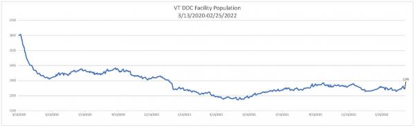 Daily Population Report Chart 02/25/2022