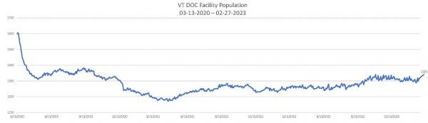 Daily Population Report Chart 02-27-2023