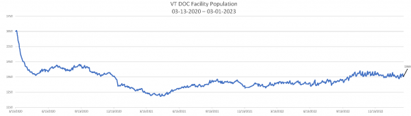 Daily Population Report Chart 03-01-2023