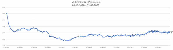 Daily Population Report Chart 03-03-2023