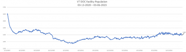 Daily Population Report Chart 03-06-2023