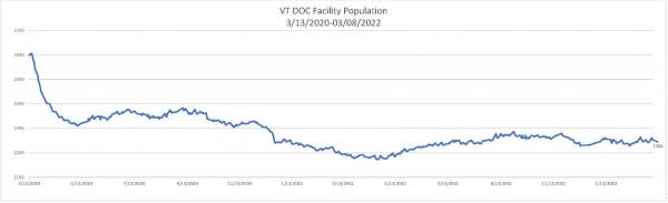 Daily Population Report Chart 03/08/2022