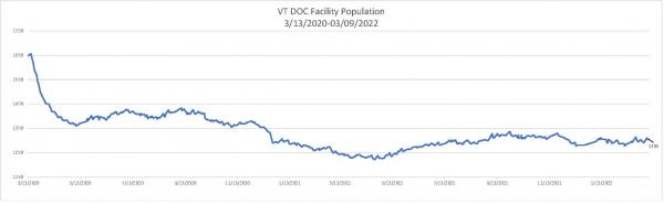 Daily Population Report Chart 03/09/2022