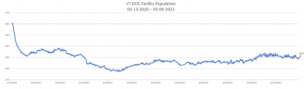 Daily Population Report Chart 03-09-2023