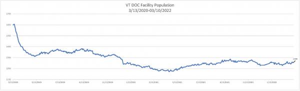 Daily Population Report Chart 03/10/2022