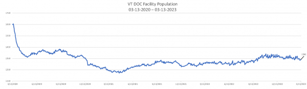 Daily Population Report Chart 03-13-2023