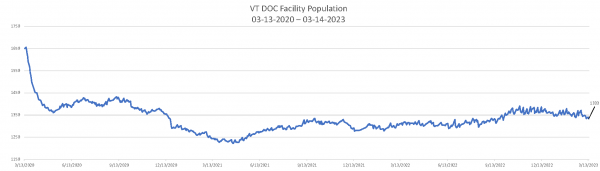 Daily Population Report Chart 03-14-2023