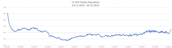 Daily Population Report Chart 03-15-2023