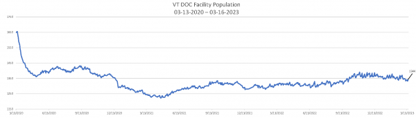 Daily Population Report Chart 03-16-2023