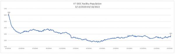 Daily Population Report Chart 03/18/2022