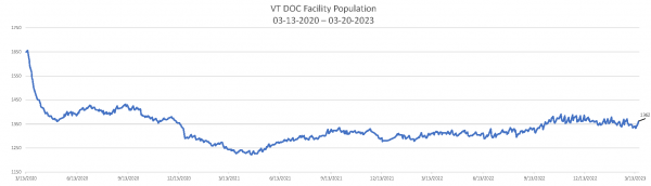 Daily Population Report Chart 03-20-2023