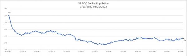 Daily Population Report Chair 03/21/2022