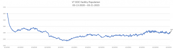 Daily Population Report Chart 03-21-2023