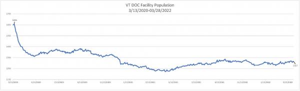 Daily Population Report Chart 03/28/2022