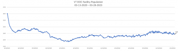 Daily Population Report Chart 03-28-2023