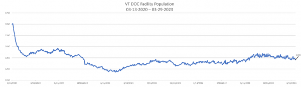 Daily Population Report Chart 03-29-2023