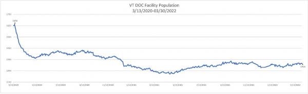 Daily Population Report Chart 03/30/2022