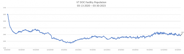 Daily Population Report Chart 03-30-2023