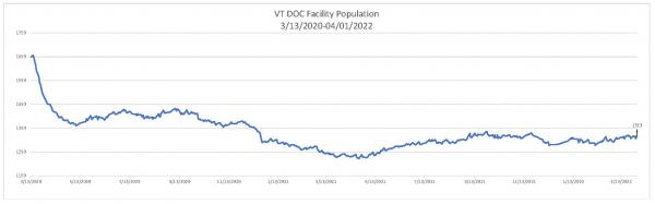 Daily Population Report Chart 04/01/2022