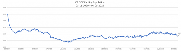 Daily Population Report Chart 04-05-2023