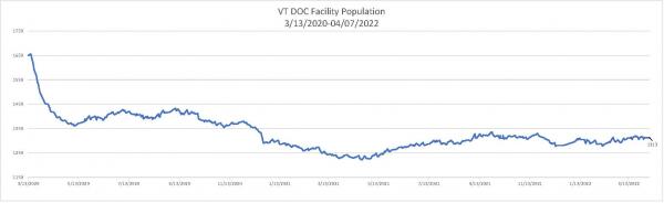 Daily Population Report Chart 04/07/2022