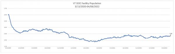 Daily Population Report Chart 04/08/2022