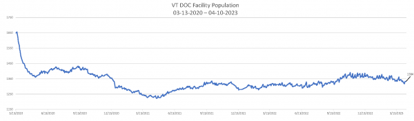 Daily Population Report Chart 04-10-2023