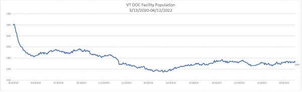 Daily Population Report Chart 04/12/2022