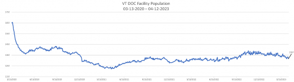 Daily Population Report Chart 04-12-2023