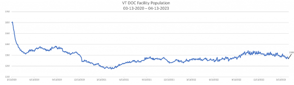 Daily Population Report Chart 04-13-2023