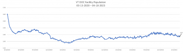 Daily Population Report Chart 04-18-2023