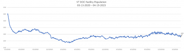 Daily Population Report Chart 04-19-2023