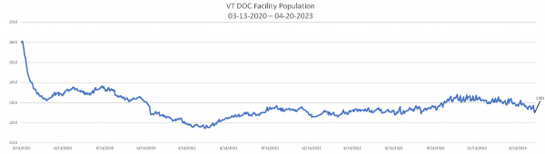 Daily Population Report Chart 04-20-2023