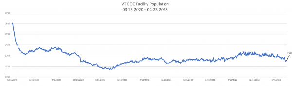 Daily Population Report Chart 04-25-2023