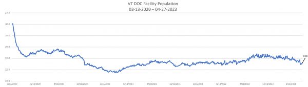 Daily Population Report Chart 04-27-2023