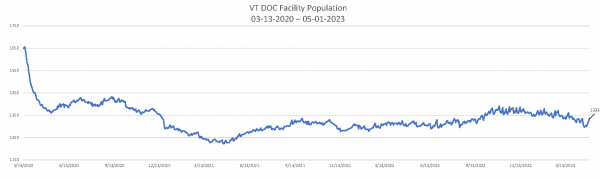 Daily Population Report Chart 05-01-2023