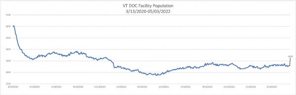 Daily Population Report Chart 05/03/2022