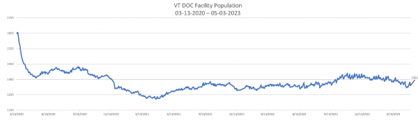 Daily Population Report Chart 05-03-2023