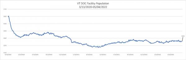 Daily Population Report Chart 05/04/2022