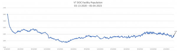 Daily Population Report Chart 05-04-2023