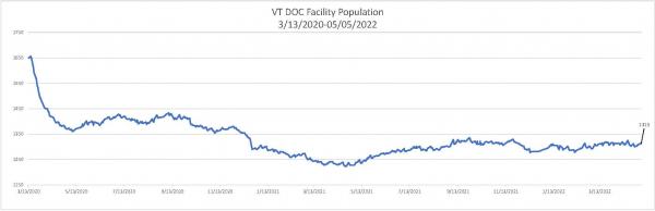 Daily Population Report Chart 05/05/2022