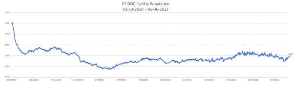 Daily Population Report Chart 05-08-2023