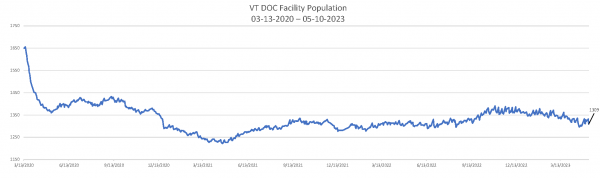 Daily Population Report Chart 05-10-2023