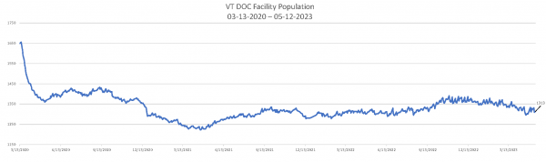 Daily Population Report Chart 05-12-2023