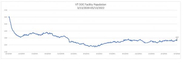 Daily Population Report Chart 05/13/2022