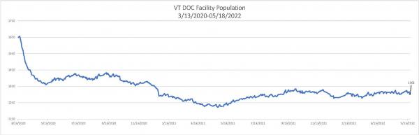 Daily Population Report Chart 05/18/2022