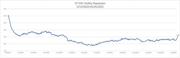 Daily Population Report Chart 05/26/2022