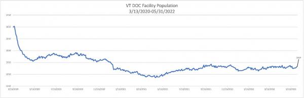 Daily Population Report Chart 05/31/2022