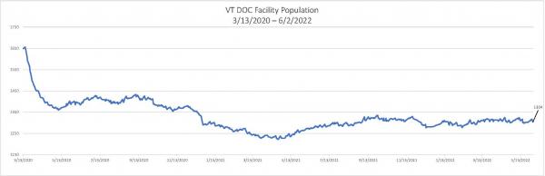 Daily Population Report Chart 06/02/2022