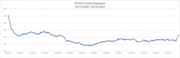 Daily Population Report Chart 06-22-2022